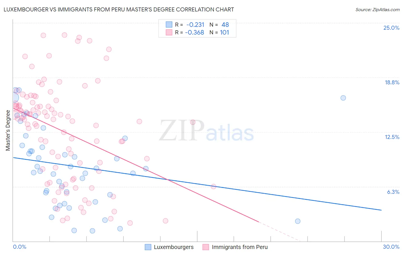 Luxembourger vs Immigrants from Peru Master's Degree