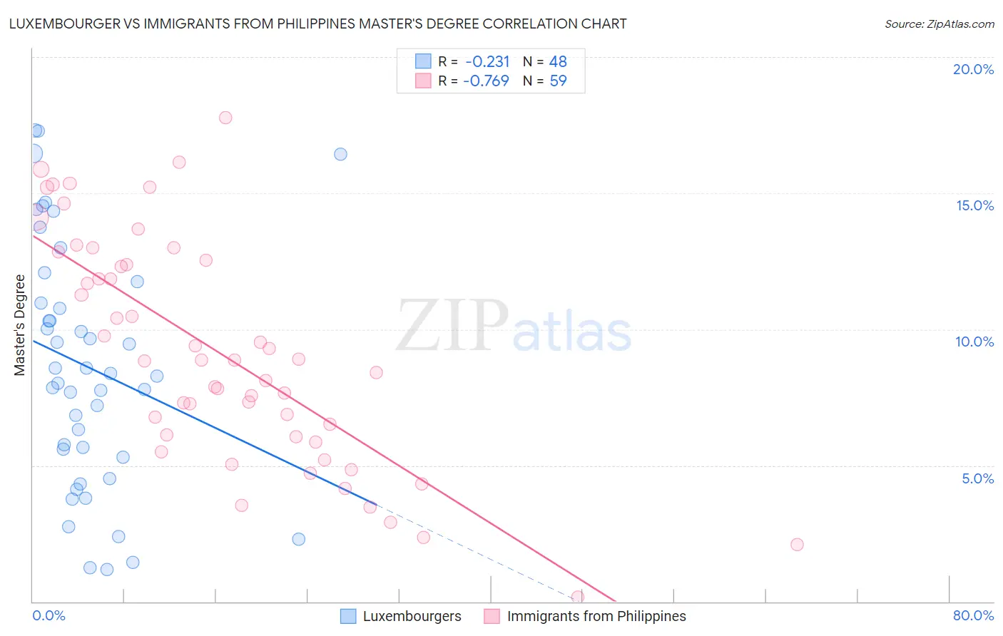 Luxembourger vs Immigrants from Philippines Master's Degree