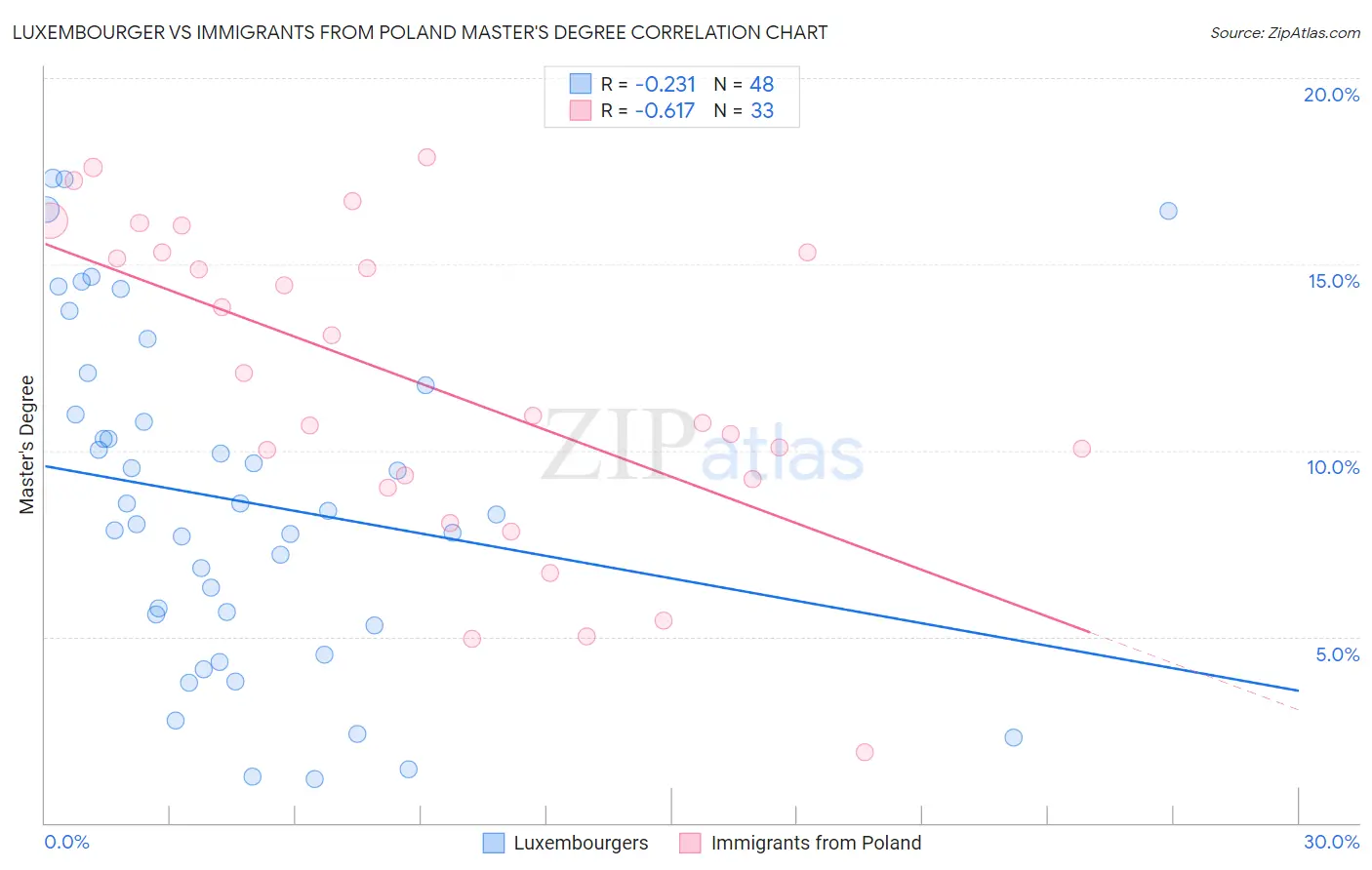 Luxembourger vs Immigrants from Poland Master's Degree