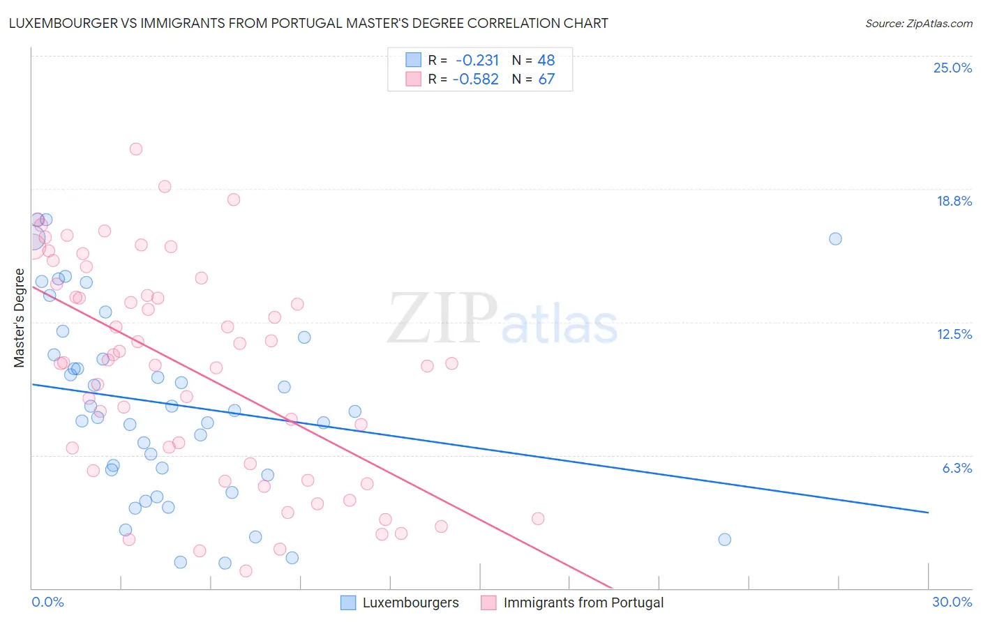 Luxembourger vs Immigrants from Portugal Master's Degree