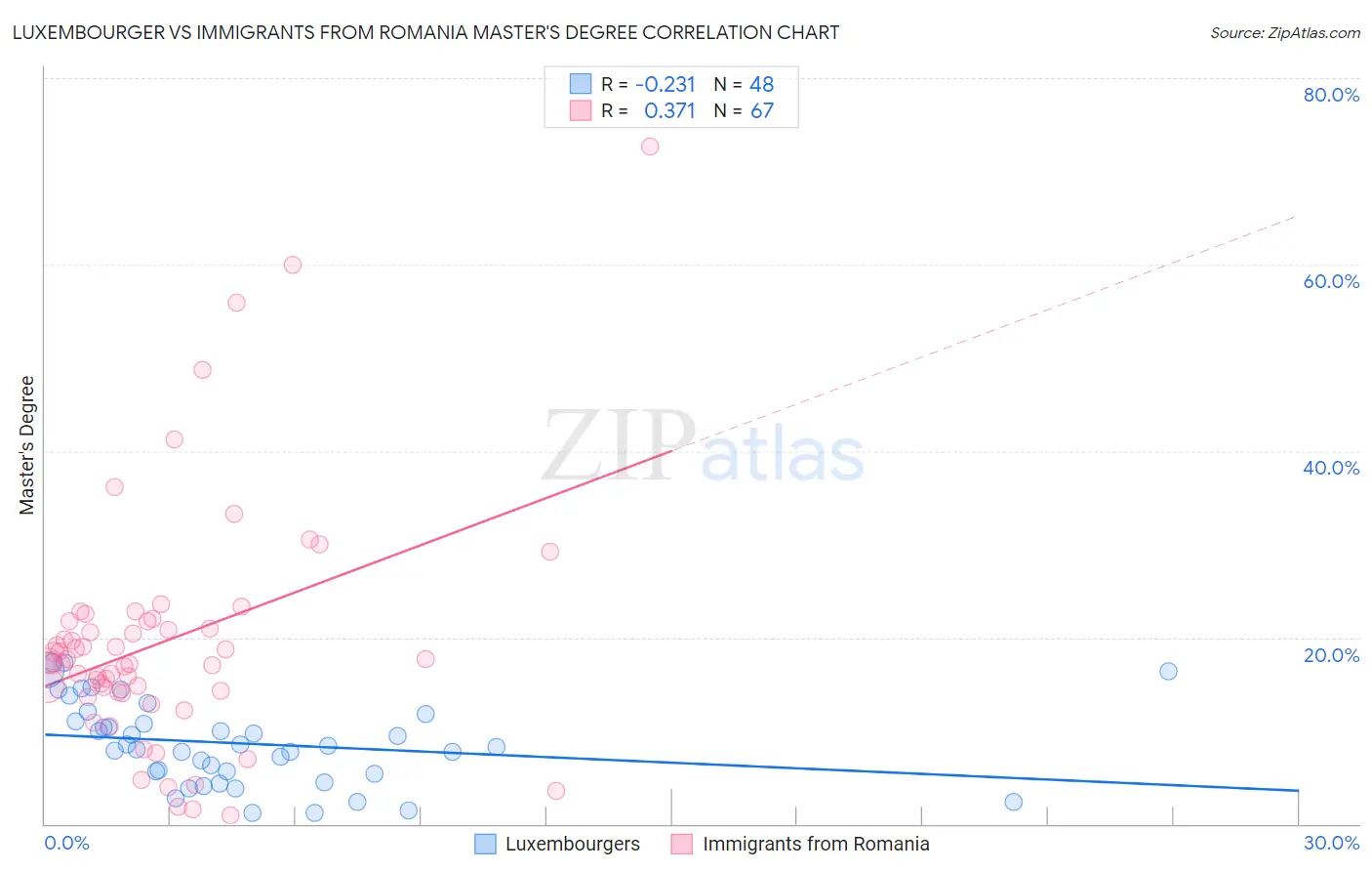 Luxembourger vs Immigrants from Romania Master's Degree