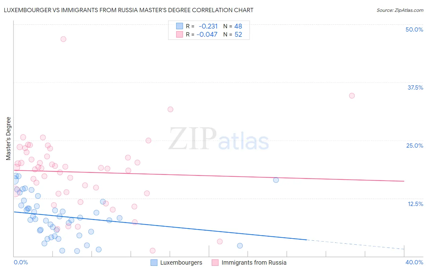 Luxembourger vs Immigrants from Russia Master's Degree