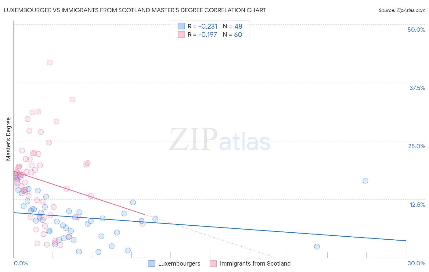Luxembourger vs Immigrants from Scotland Master's Degree