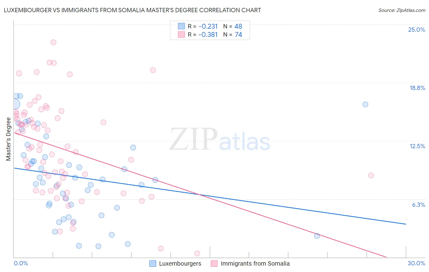 Luxembourger vs Immigrants from Somalia Master's Degree