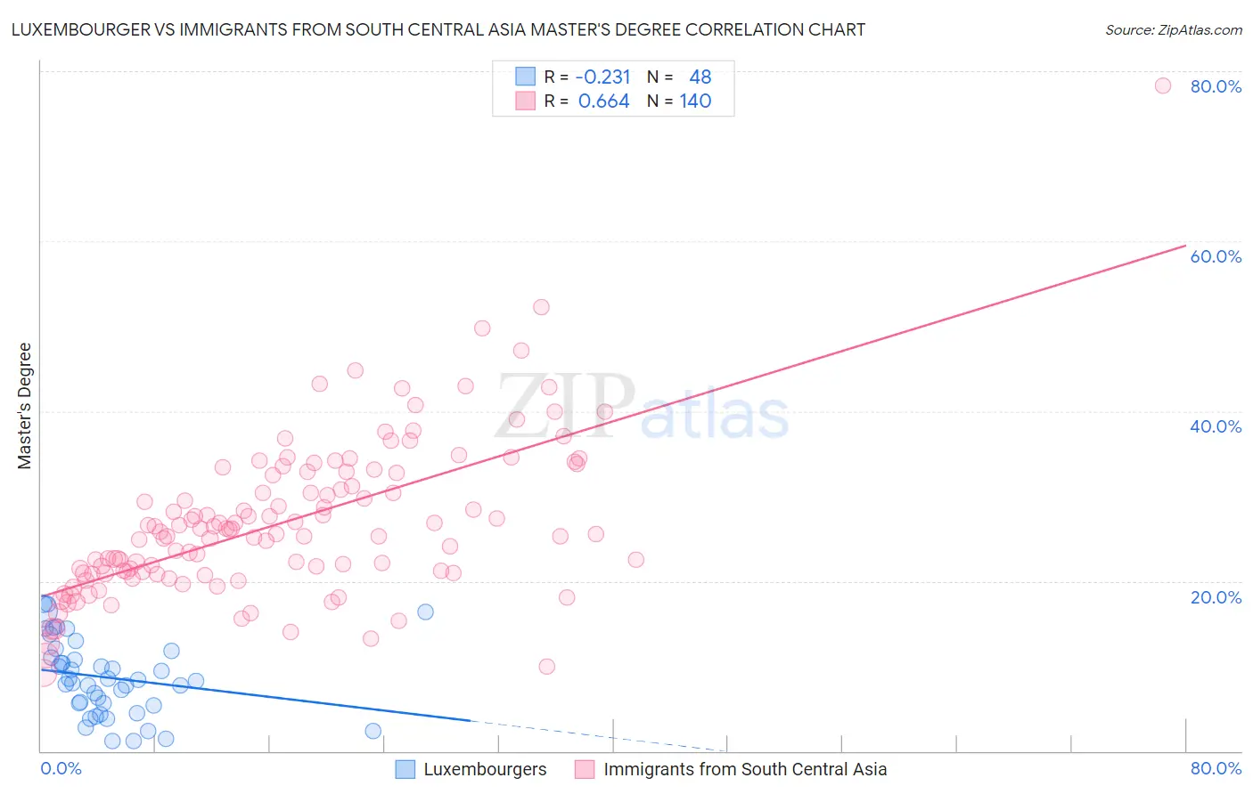 Luxembourger vs Immigrants from South Central Asia Master's Degree