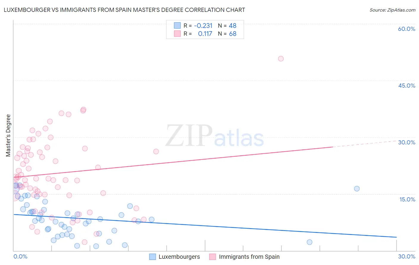 Luxembourger vs Immigrants from Spain Master's Degree