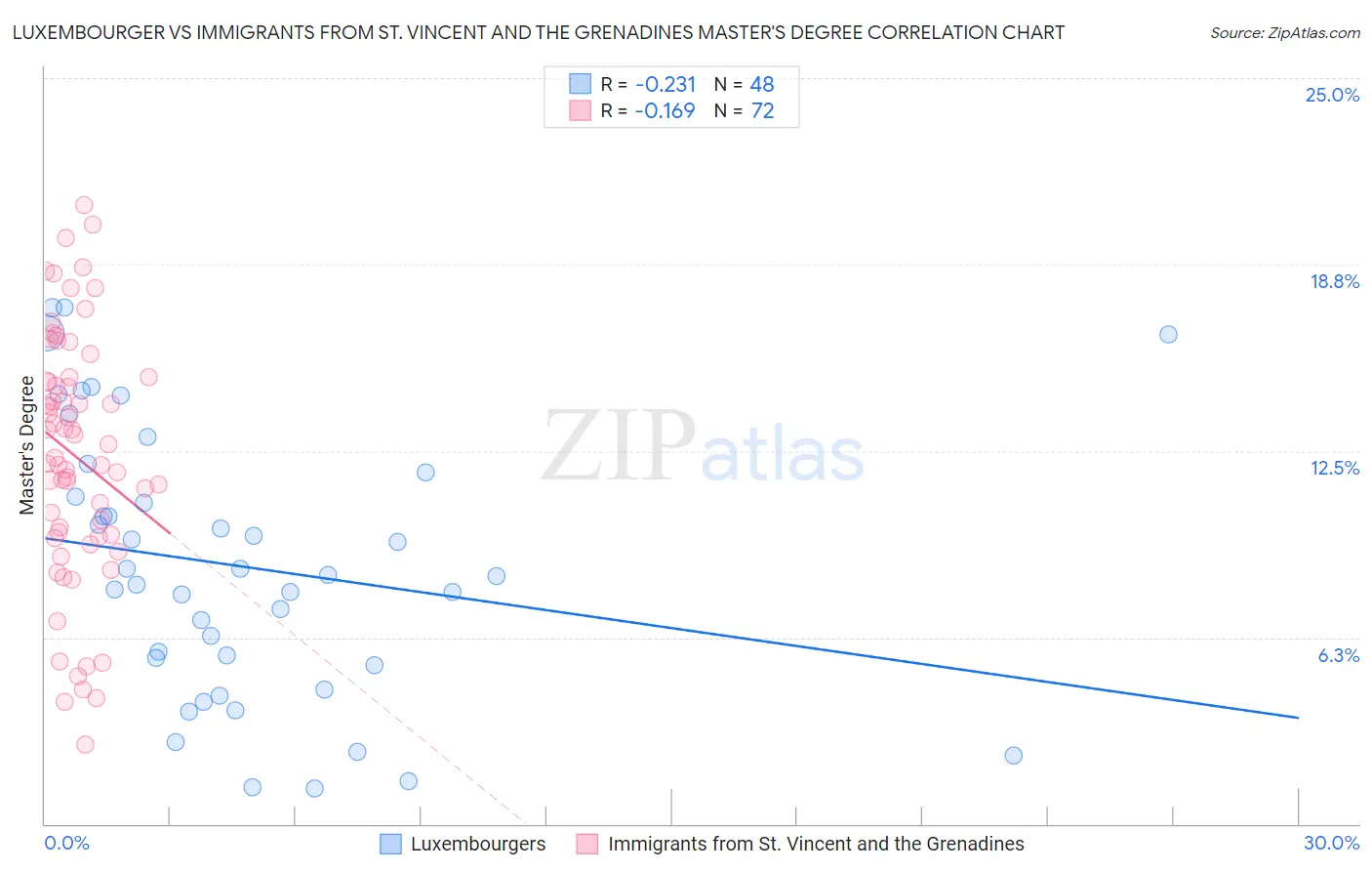 Luxembourger vs Immigrants from St. Vincent and the Grenadines Master's Degree