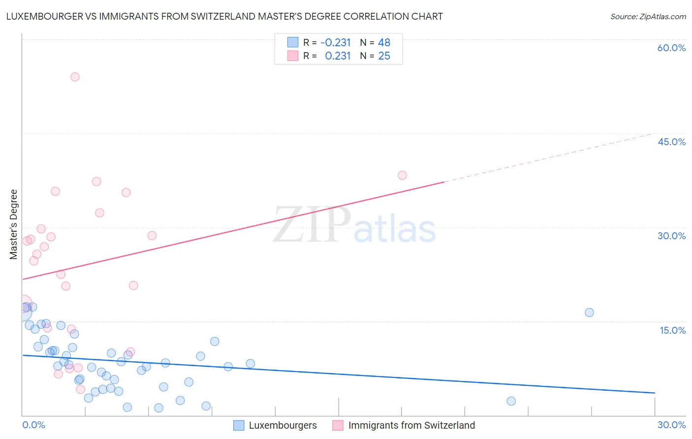 Luxembourger vs Immigrants from Switzerland Master's Degree