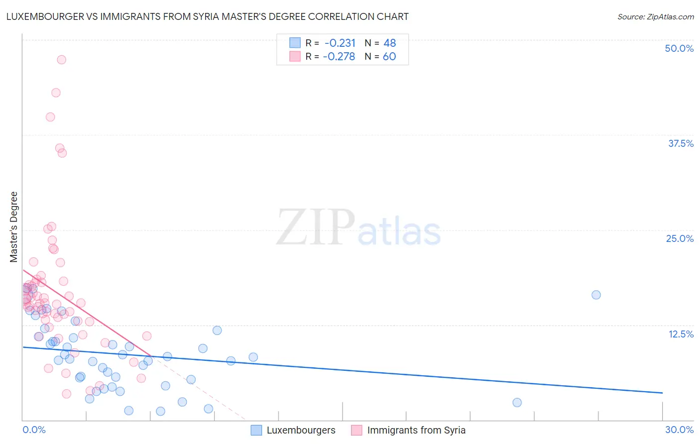 Luxembourger vs Immigrants from Syria Master's Degree