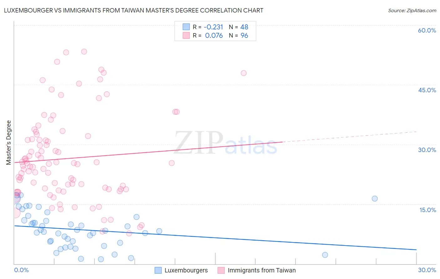 Luxembourger vs Immigrants from Taiwan Master's Degree