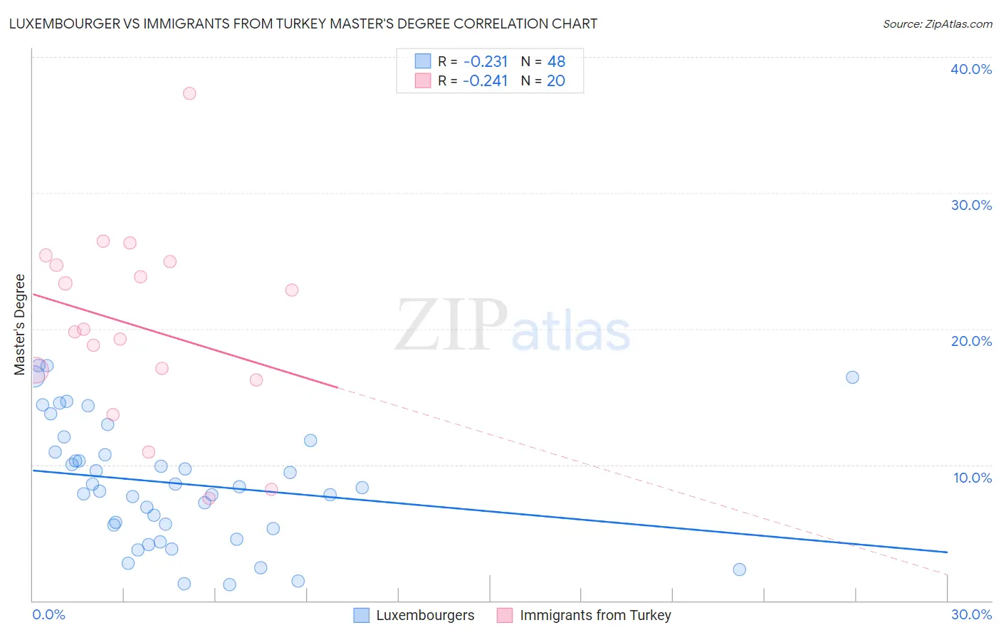 Luxembourger vs Immigrants from Turkey Master's Degree