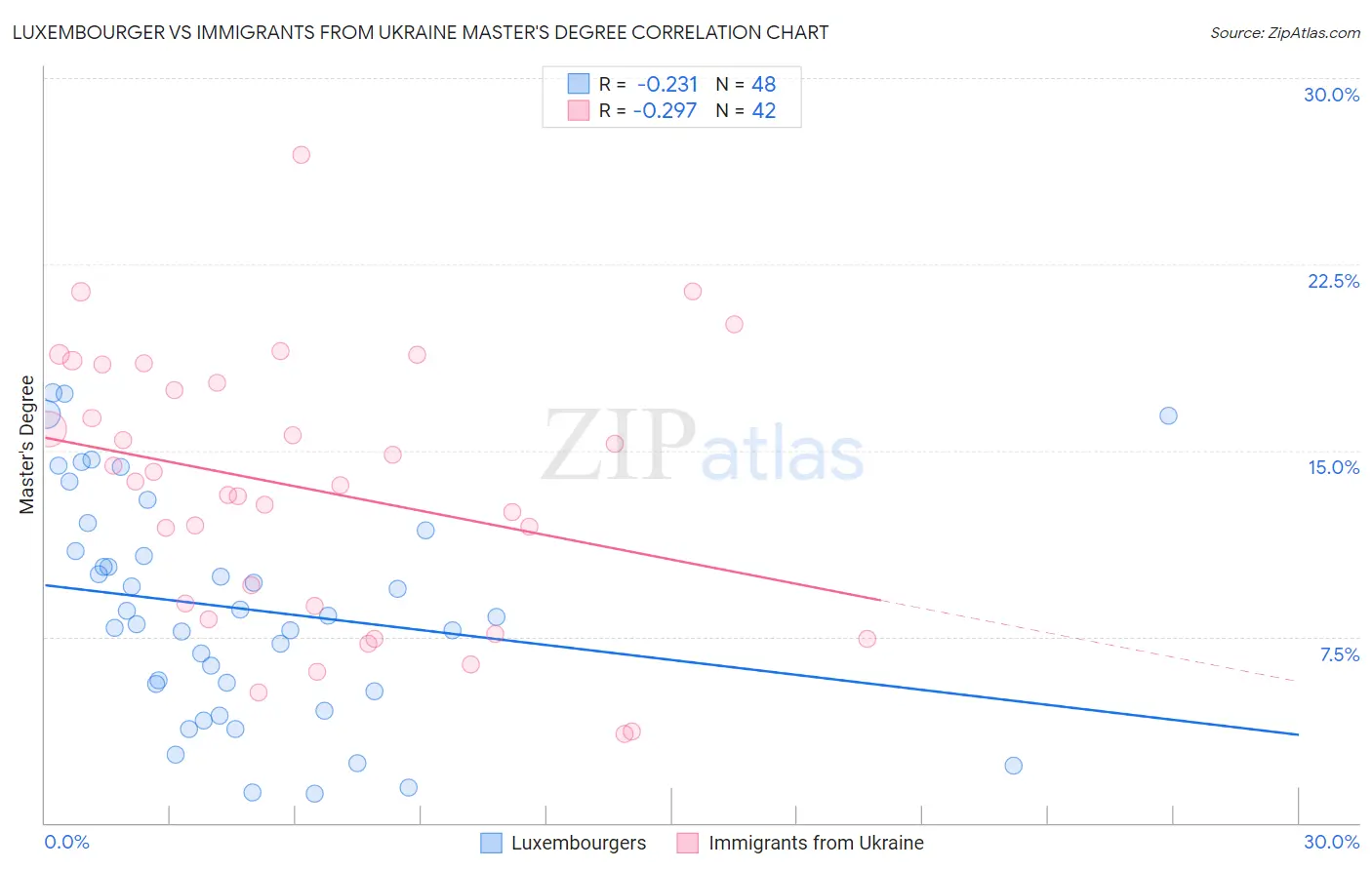 Luxembourger vs Immigrants from Ukraine Master's Degree