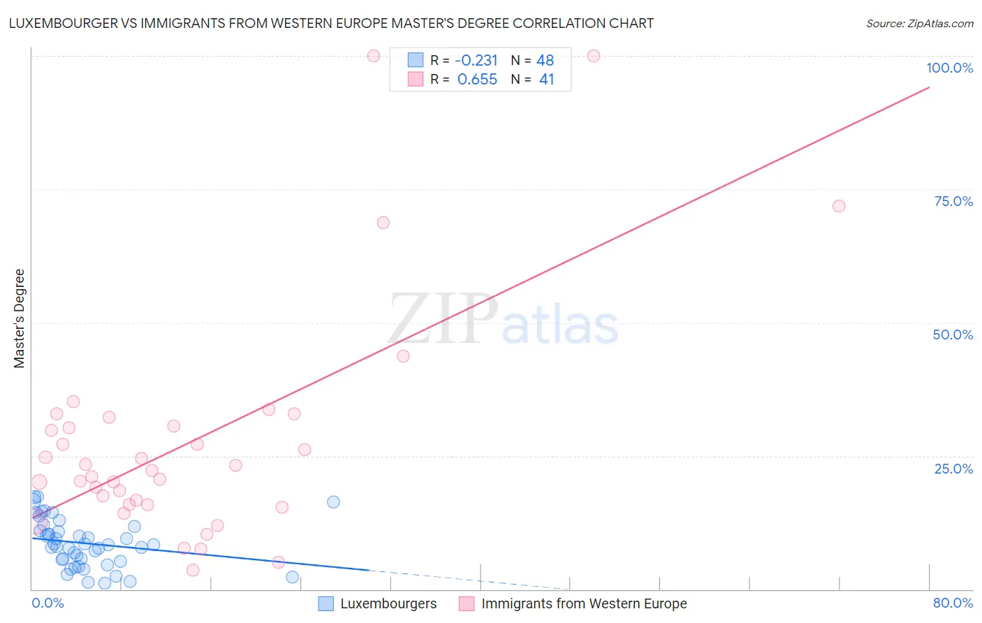 Luxembourger vs Immigrants from Western Europe Master's Degree