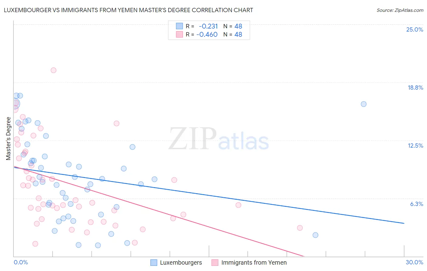 Luxembourger vs Immigrants from Yemen Master's Degree