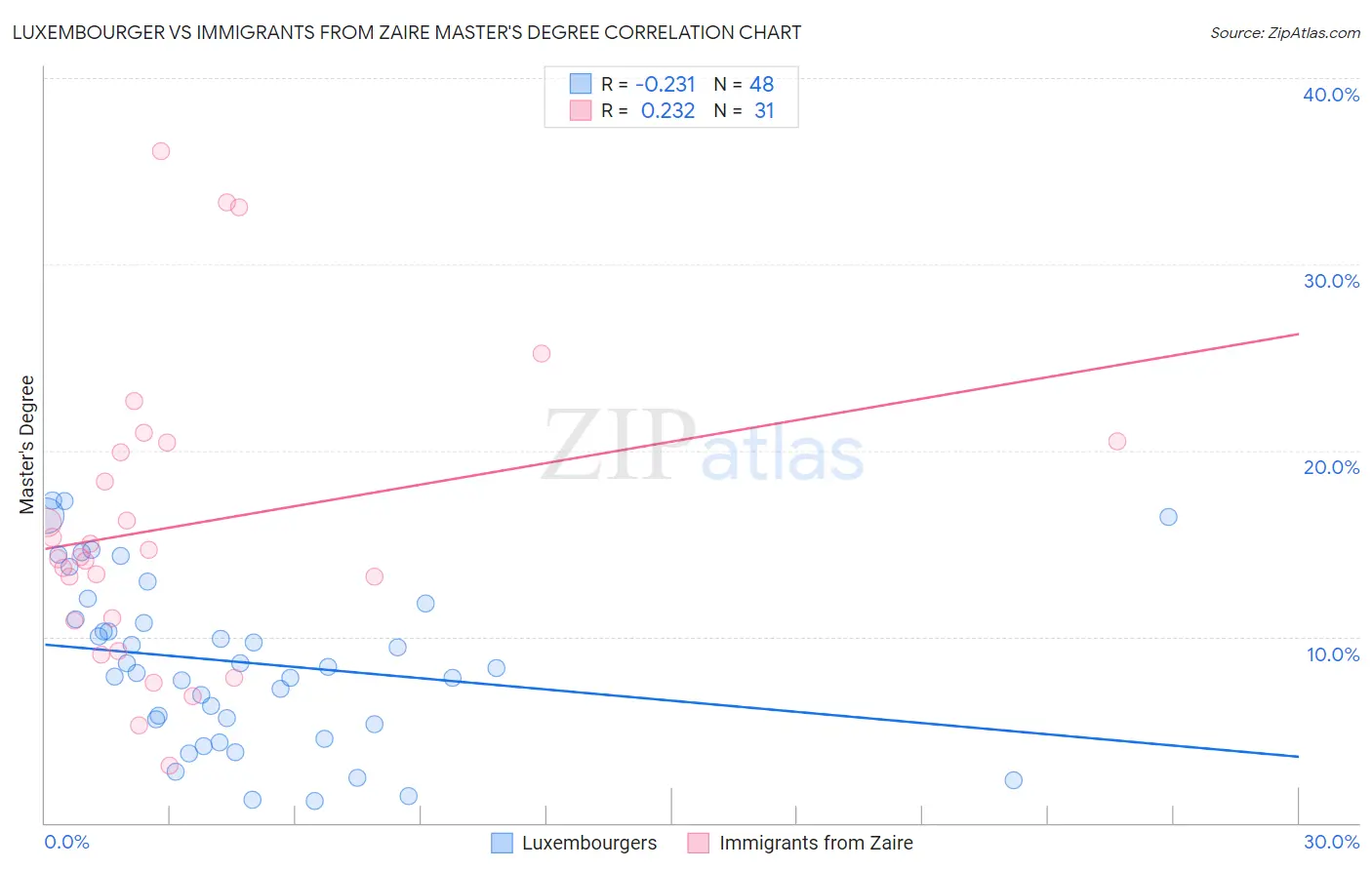 Luxembourger vs Immigrants from Zaire Master's Degree