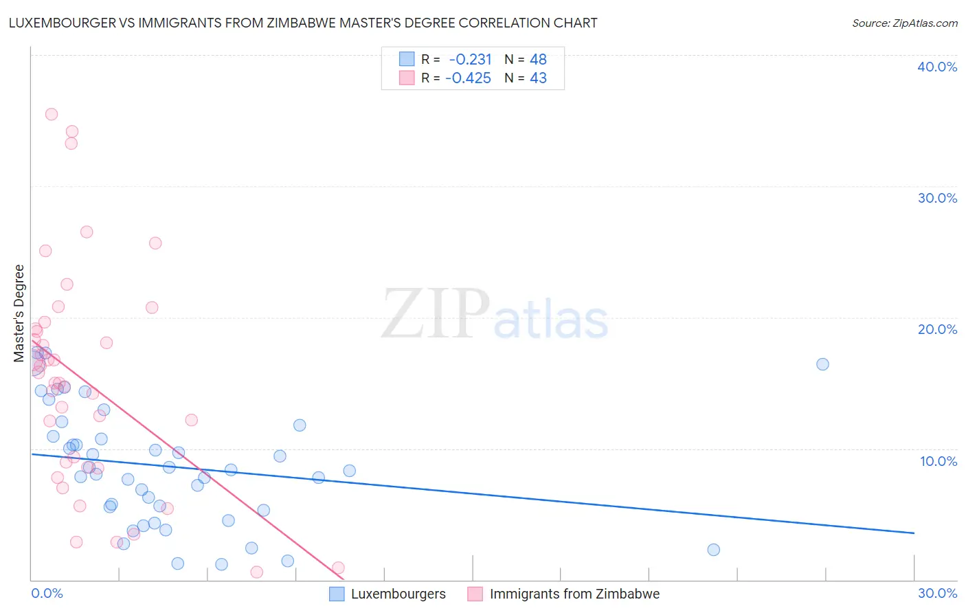 Luxembourger vs Immigrants from Zimbabwe Master's Degree