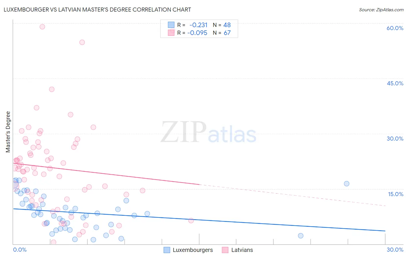 Luxembourger vs Latvian Master's Degree