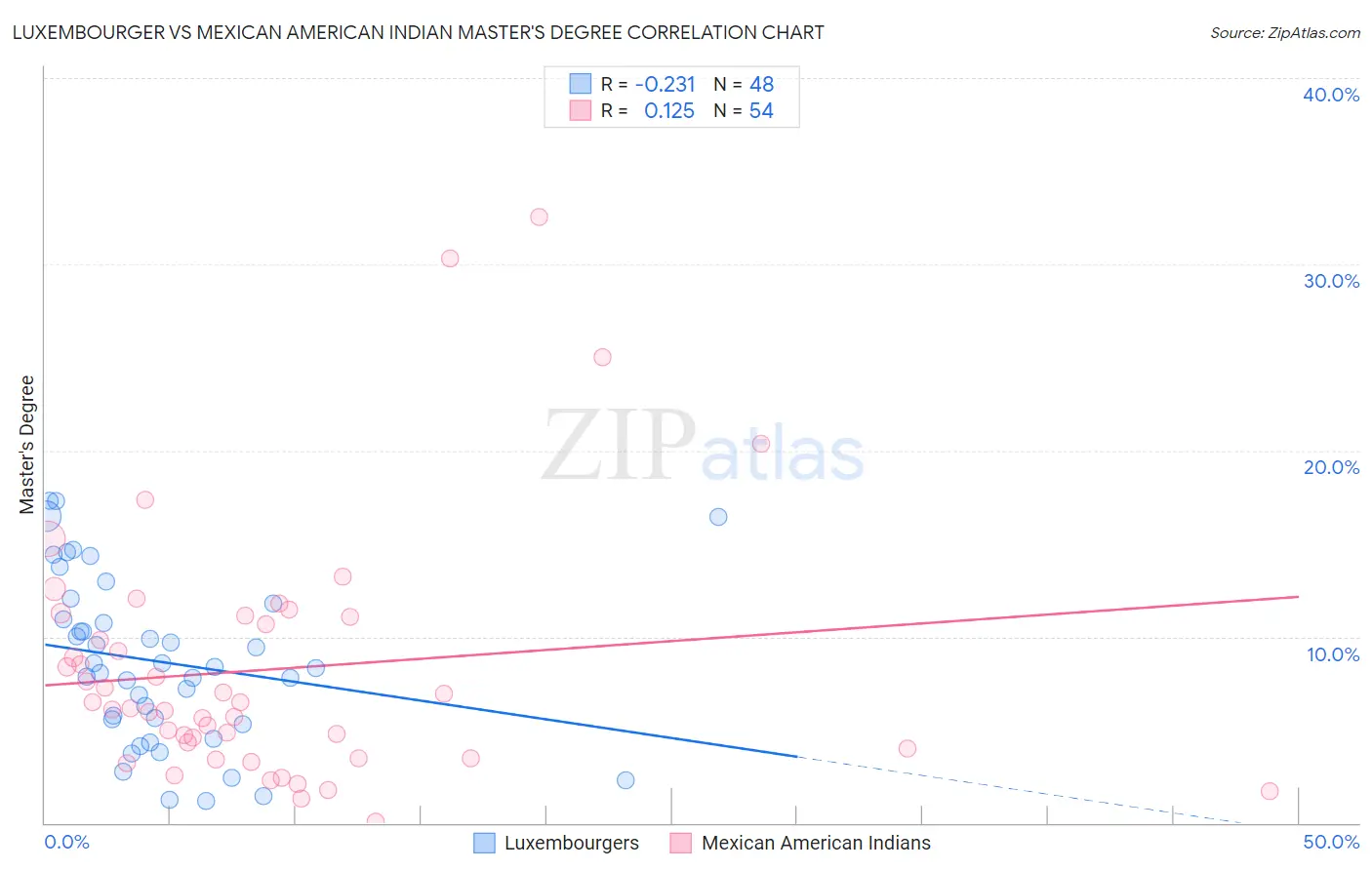 Luxembourger vs Mexican American Indian Master's Degree