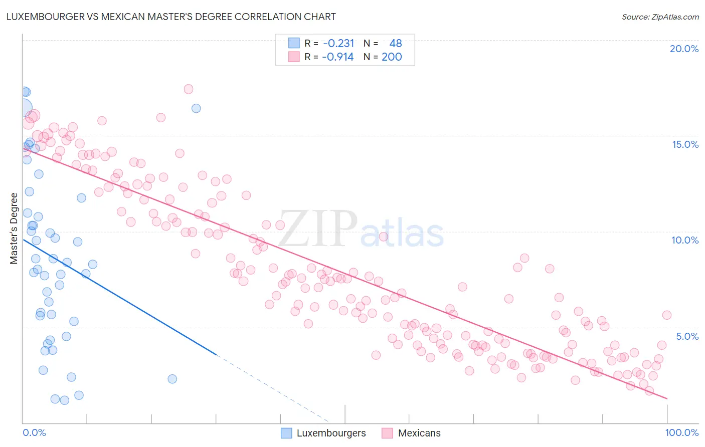 Luxembourger vs Mexican Master's Degree