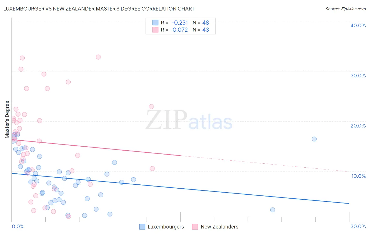 Luxembourger vs New Zealander Master's Degree