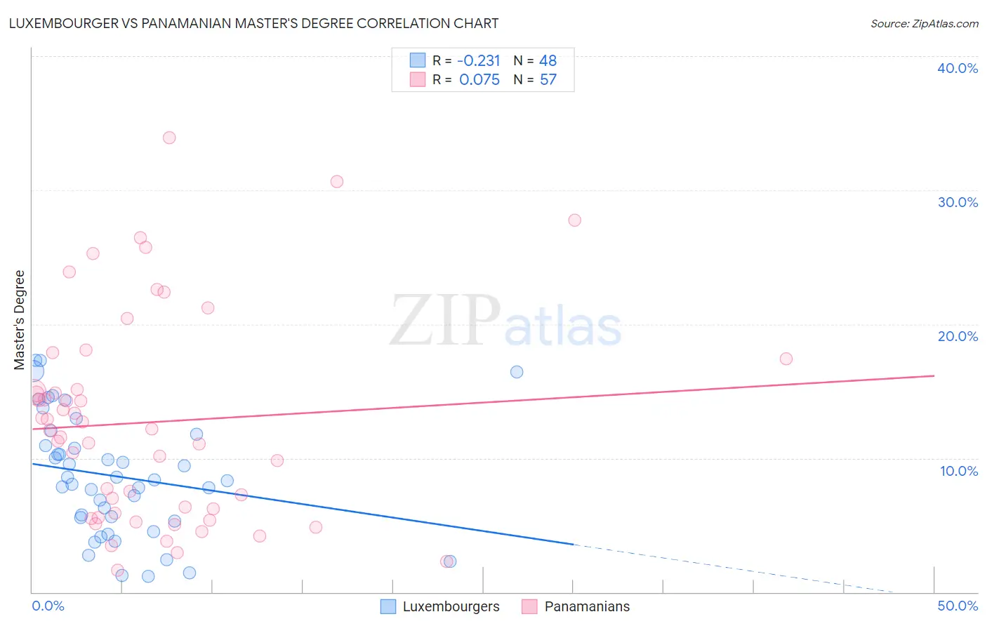 Luxembourger vs Panamanian Master's Degree