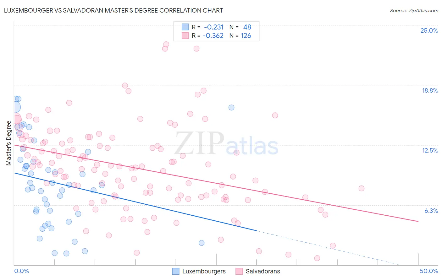 Luxembourger vs Salvadoran Master's Degree