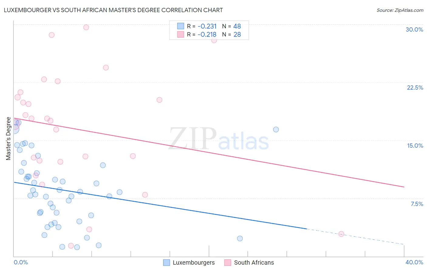 Luxembourger vs South African Master's Degree