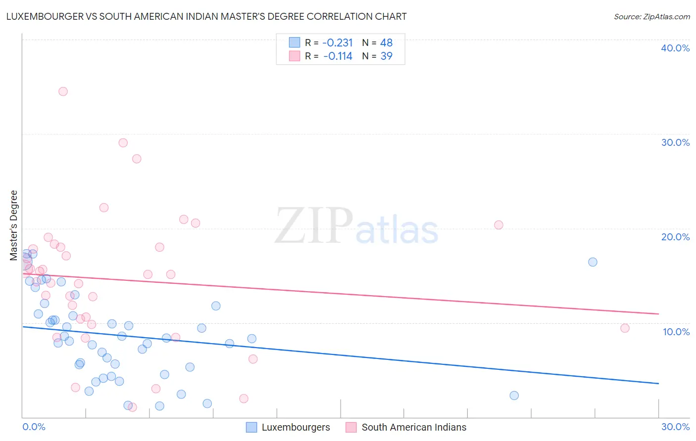 Luxembourger vs South American Indian Master's Degree