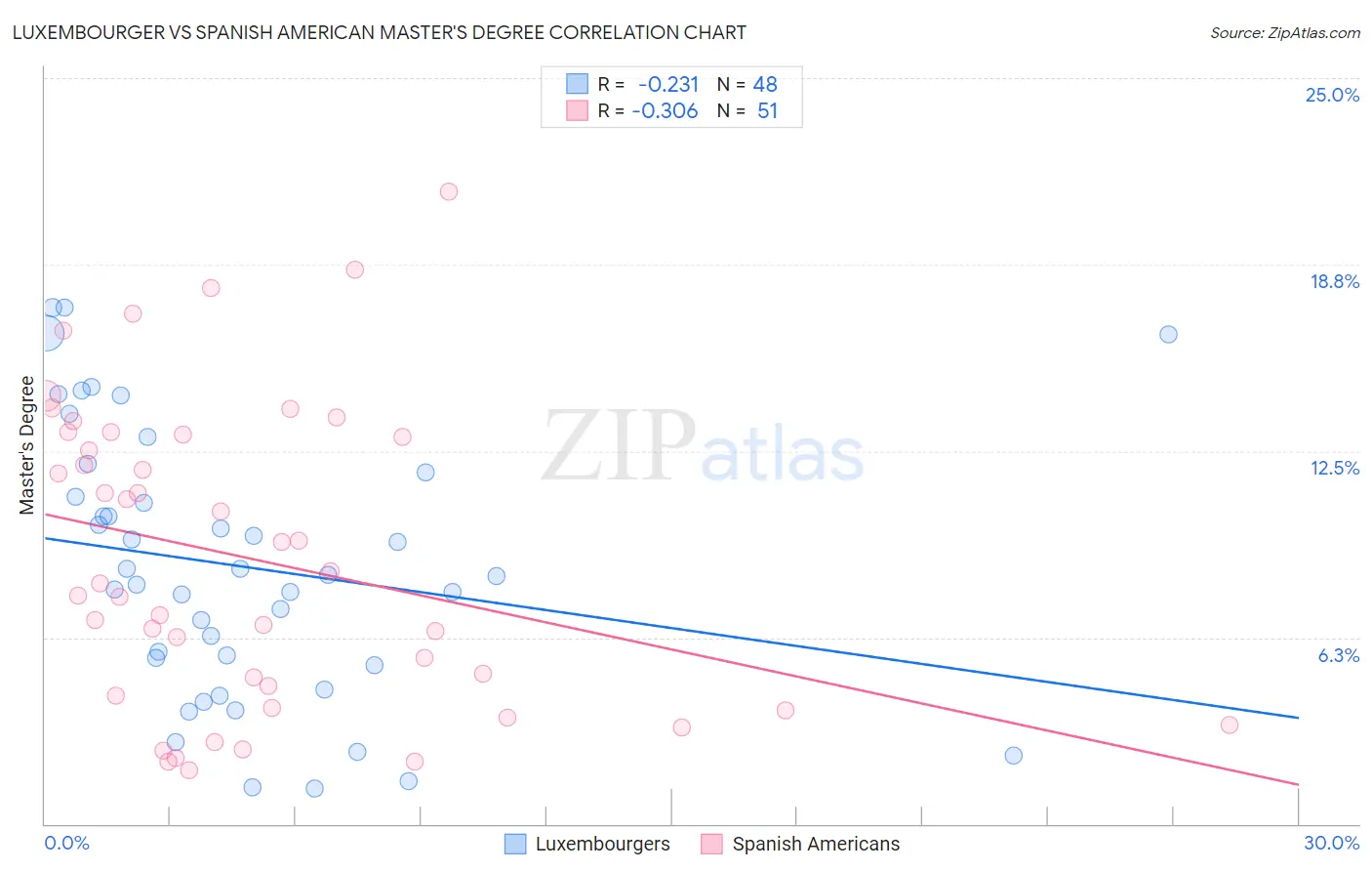Luxembourger vs Spanish American Master's Degree