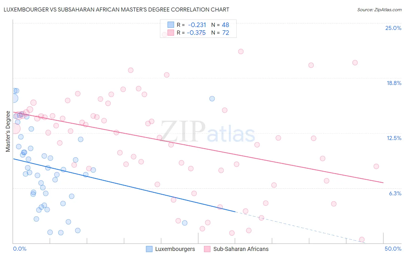 Luxembourger vs Subsaharan African Master's Degree