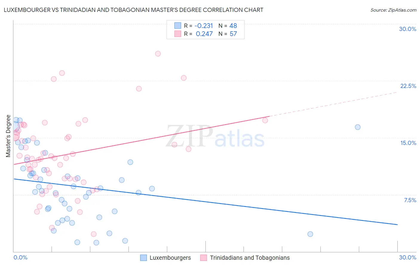 Luxembourger vs Trinidadian and Tobagonian Master's Degree
