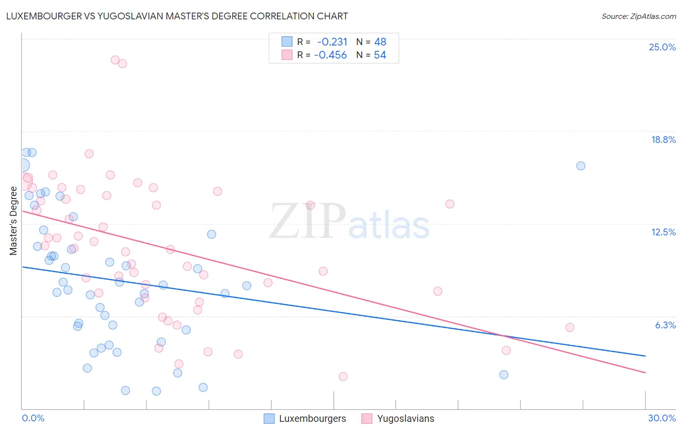 Luxembourger vs Yugoslavian Master's Degree