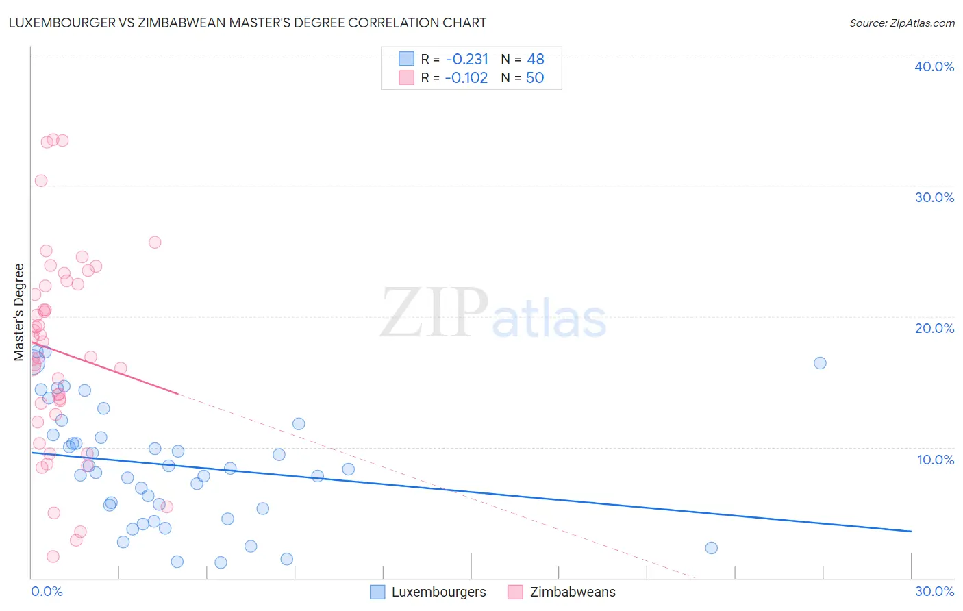 Luxembourger vs Zimbabwean Master's Degree