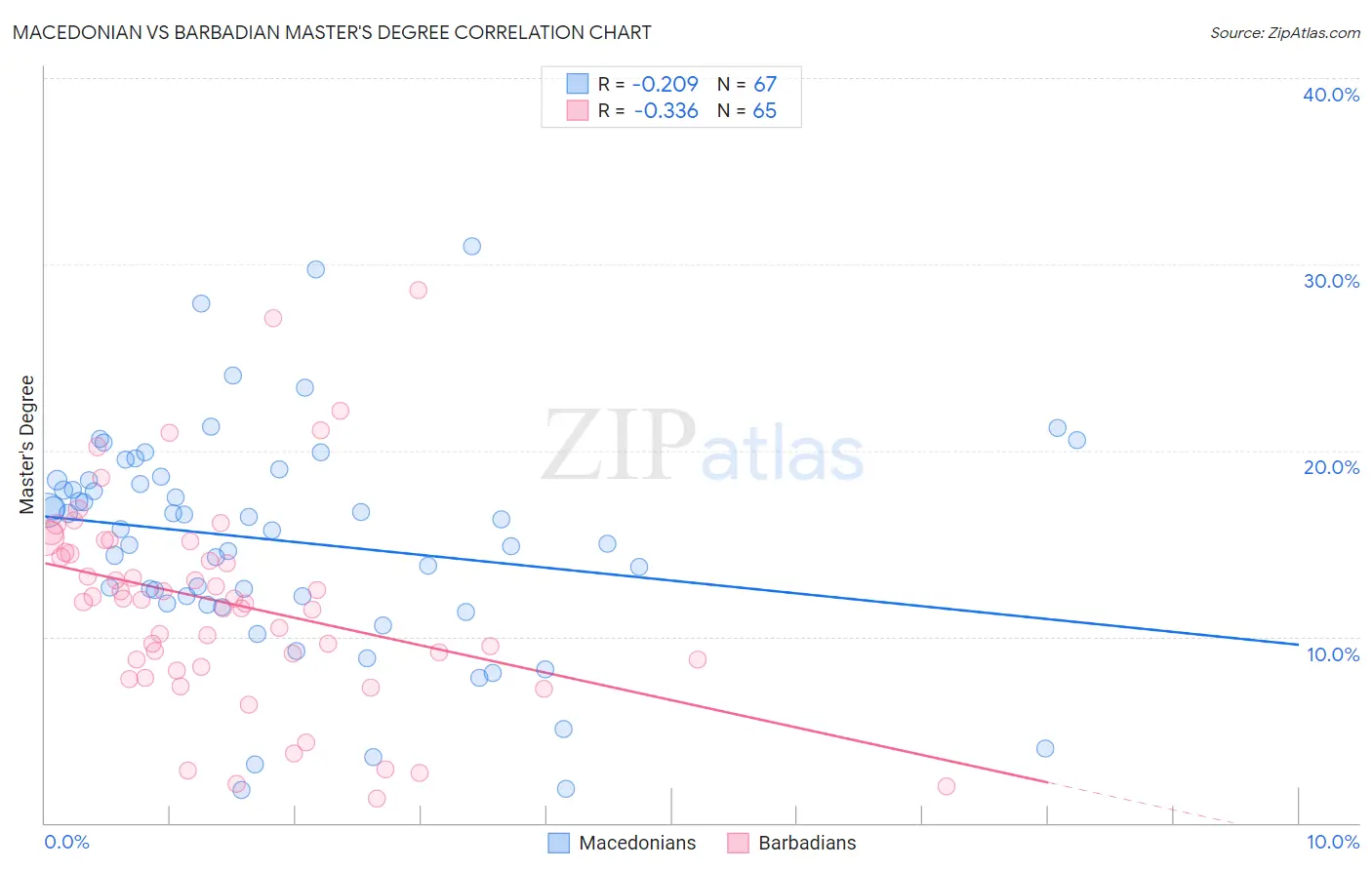 Macedonian vs Barbadian Master's Degree