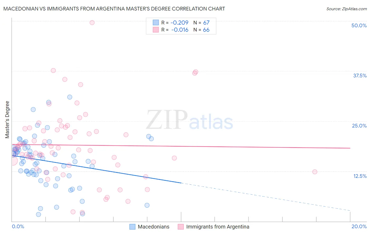 Macedonian vs Immigrants from Argentina Master's Degree