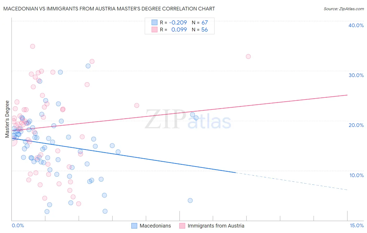 Macedonian vs Immigrants from Austria Master's Degree