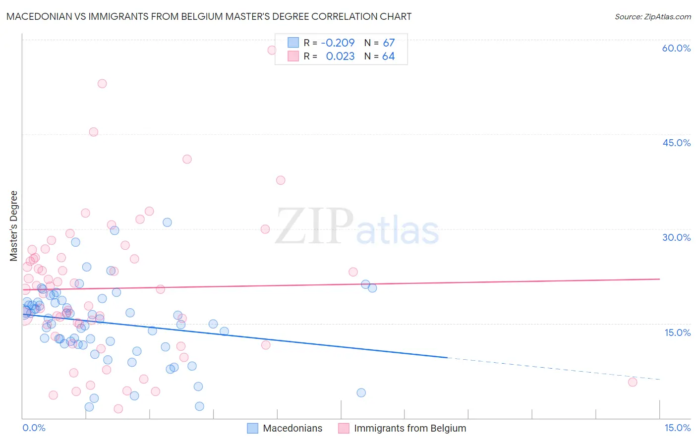 Macedonian vs Immigrants from Belgium Master's Degree