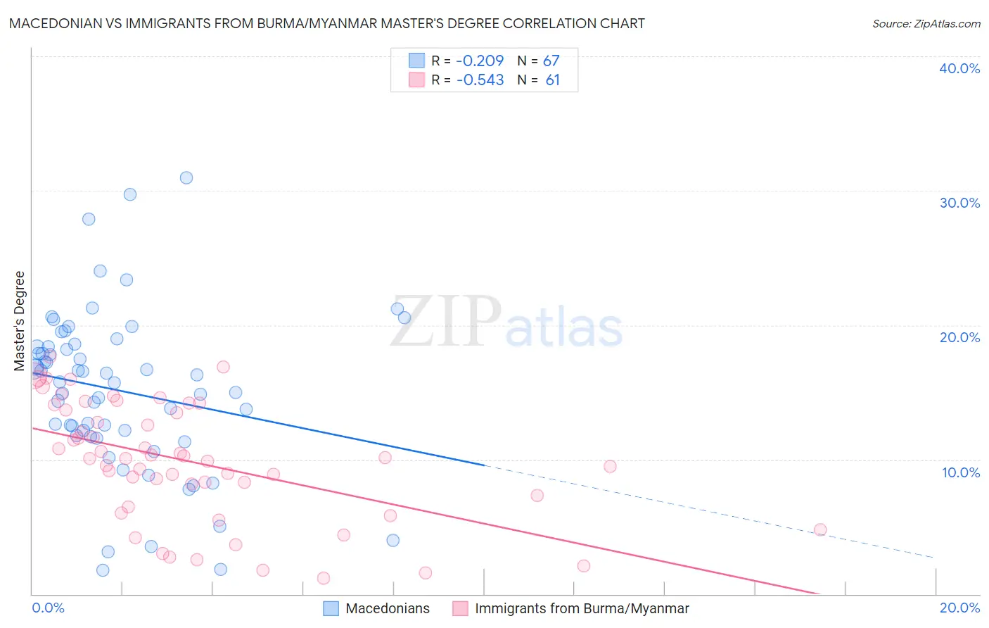 Macedonian vs Immigrants from Burma/Myanmar Master's Degree