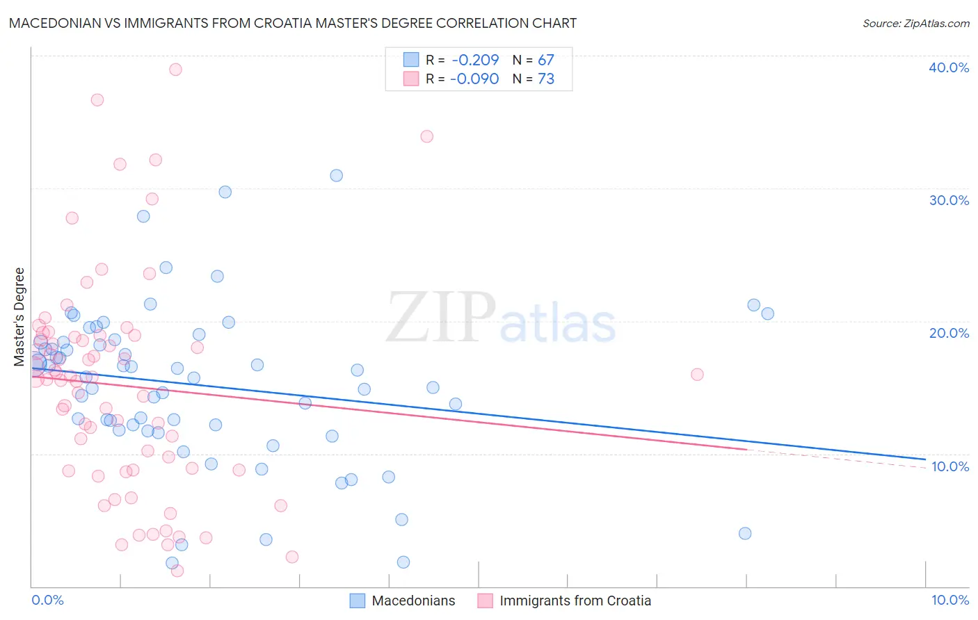 Macedonian vs Immigrants from Croatia Master's Degree