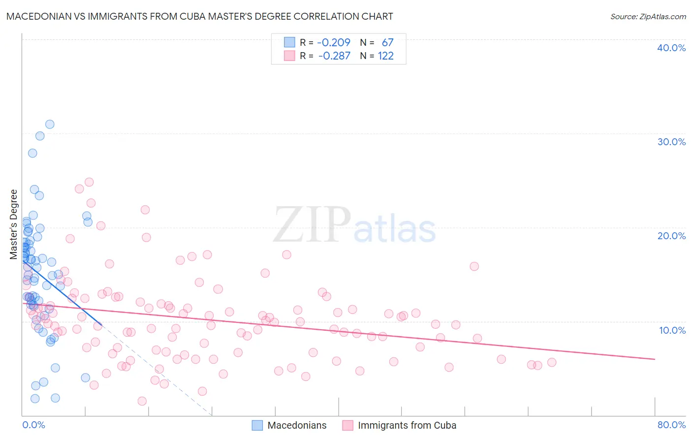 Macedonian vs Immigrants from Cuba Master's Degree