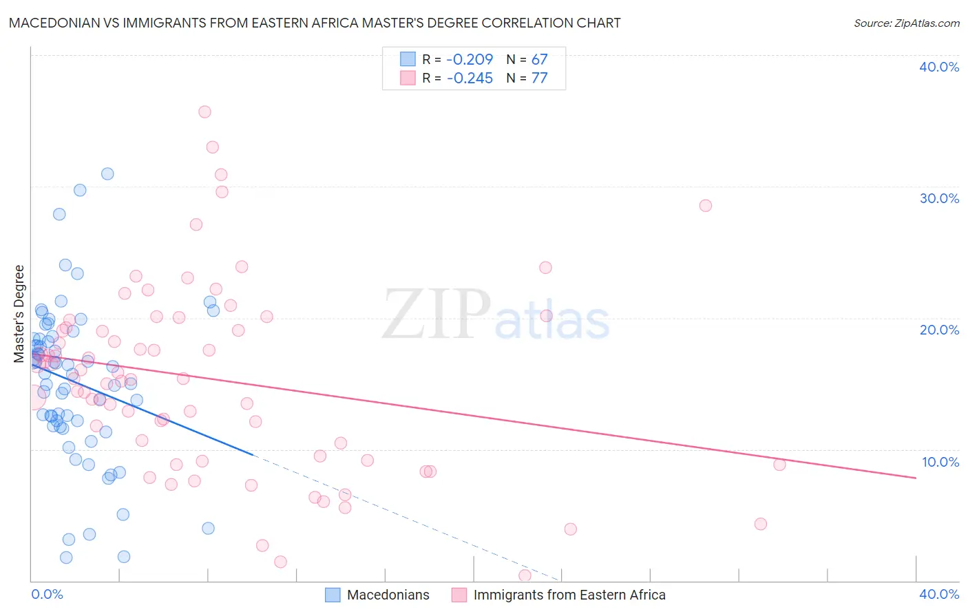 Macedonian vs Immigrants from Eastern Africa Master's Degree