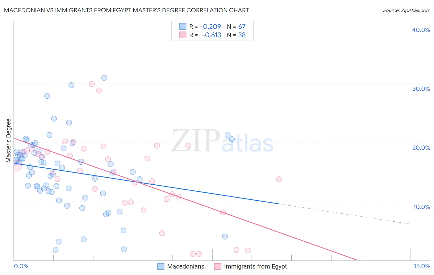 Macedonian vs Immigrants from Egypt Master's Degree