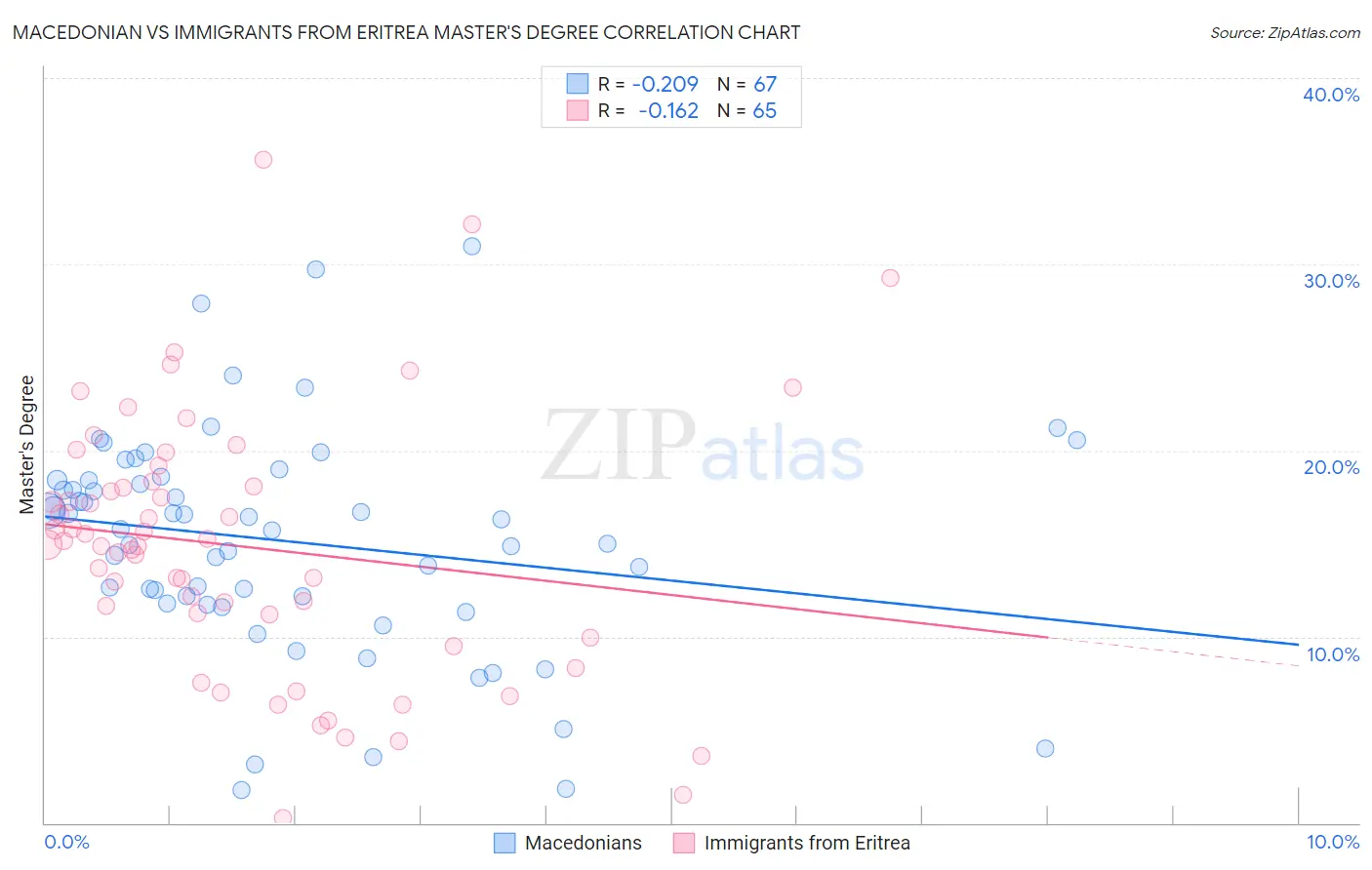 Macedonian vs Immigrants from Eritrea Master's Degree