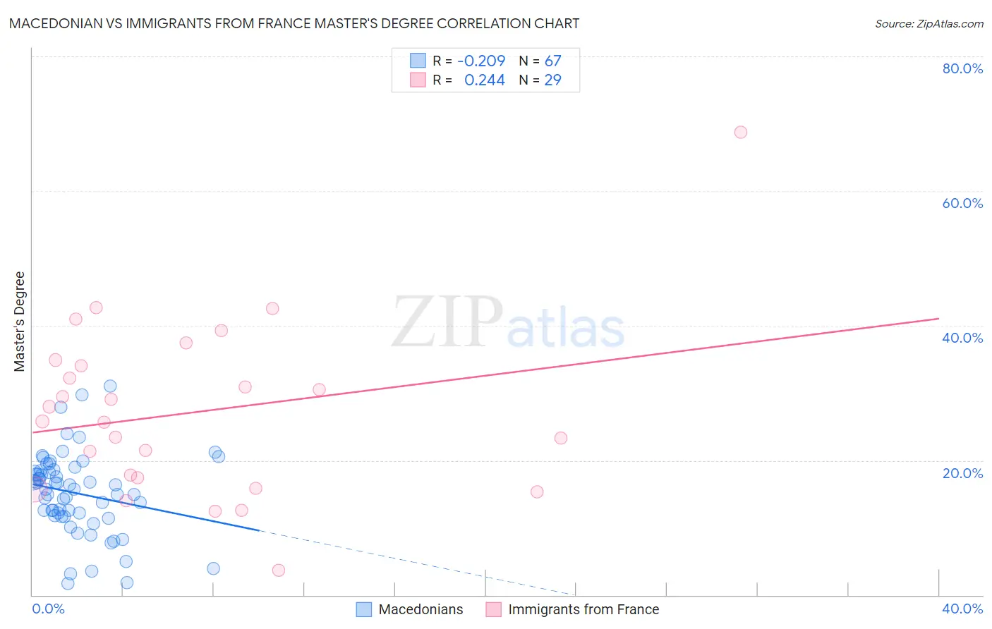 Macedonian vs Immigrants from France Master's Degree