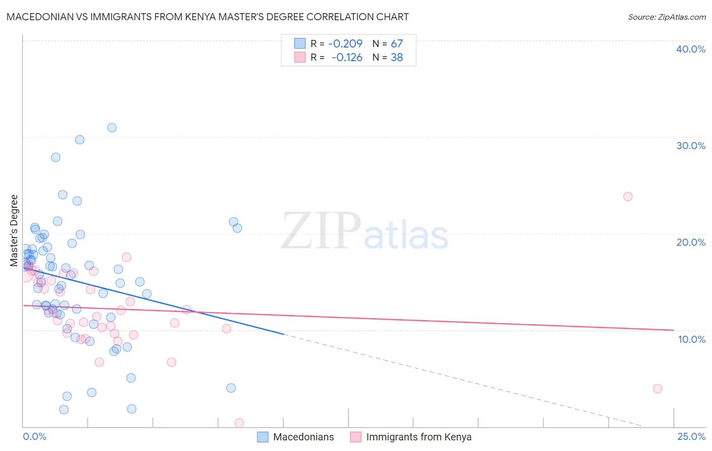 Macedonian vs Immigrants from Kenya Master's Degree