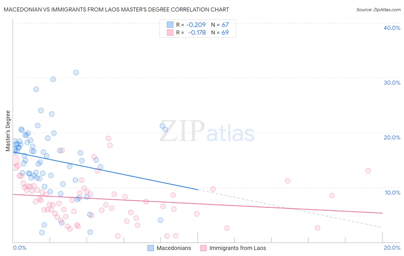 Macedonian vs Immigrants from Laos Master's Degree