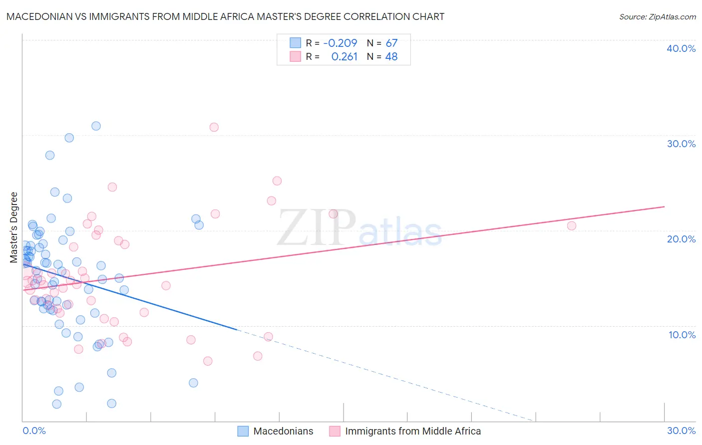 Macedonian vs Immigrants from Middle Africa Master's Degree