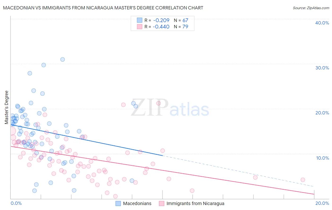 Macedonian vs Immigrants from Nicaragua Master's Degree