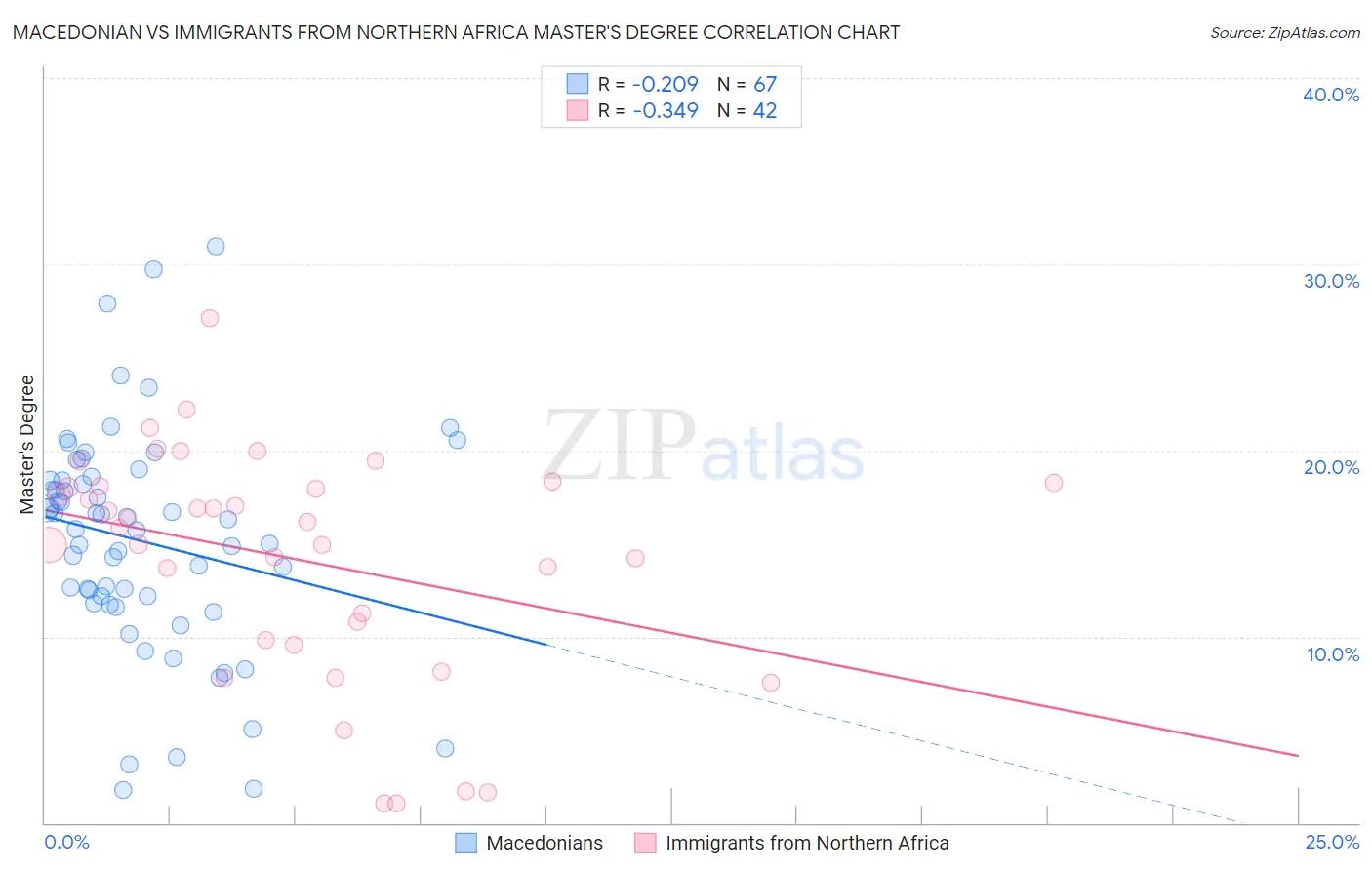 Macedonian vs Immigrants from Northern Africa Master's Degree