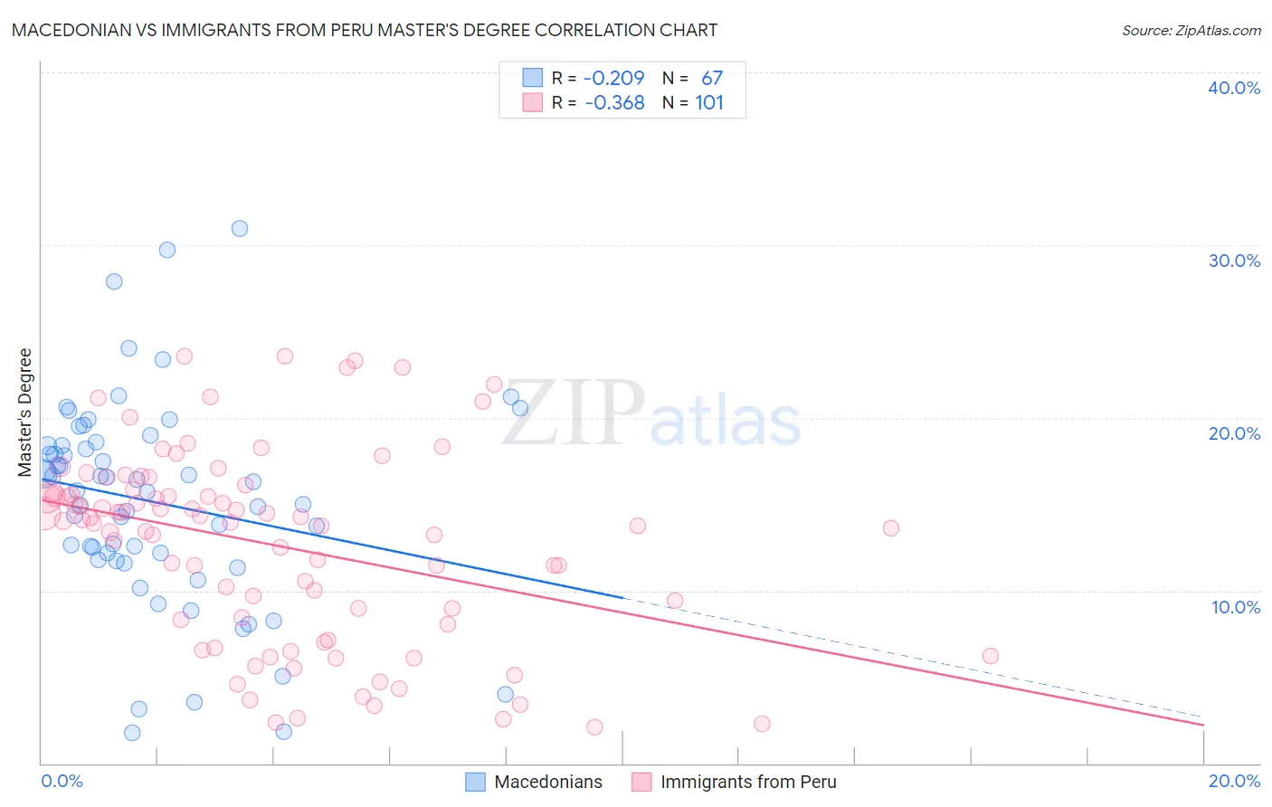 Macedonian vs Immigrants from Peru Master's Degree